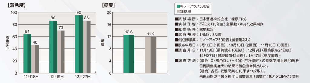 みかんへの効果試験 2021年