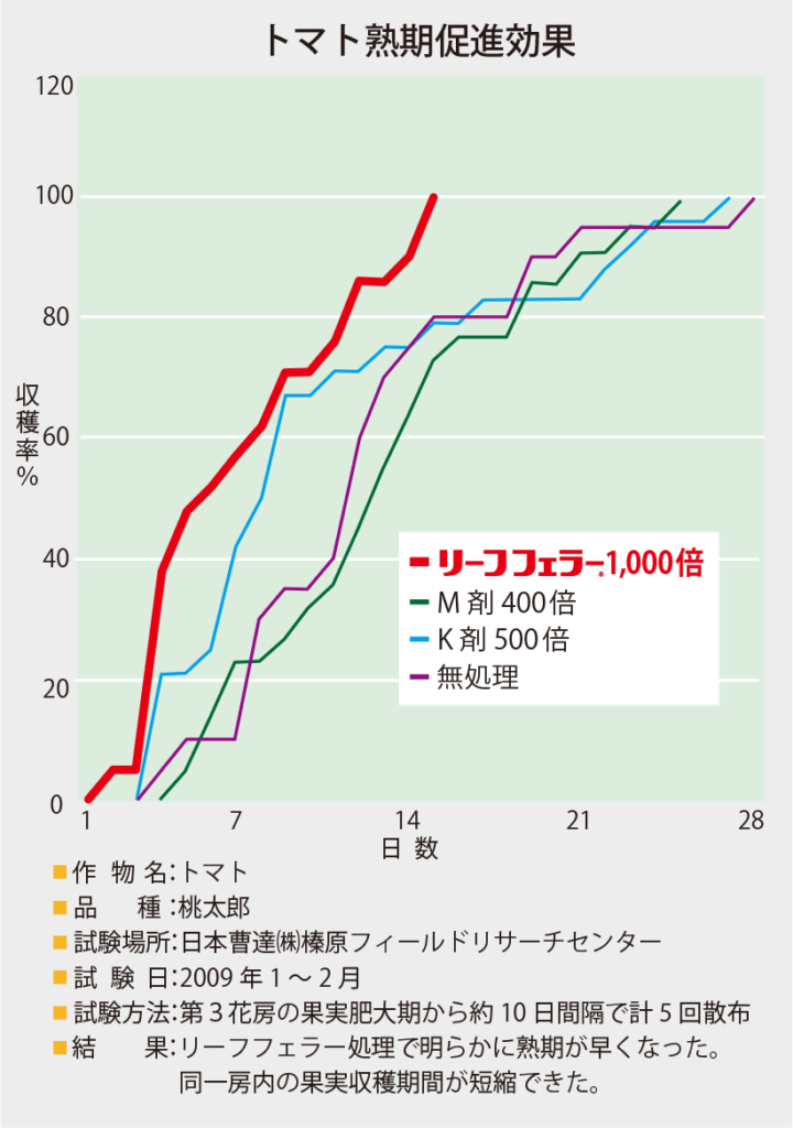 リーフフェラー トマト熟期促進効果グラフ